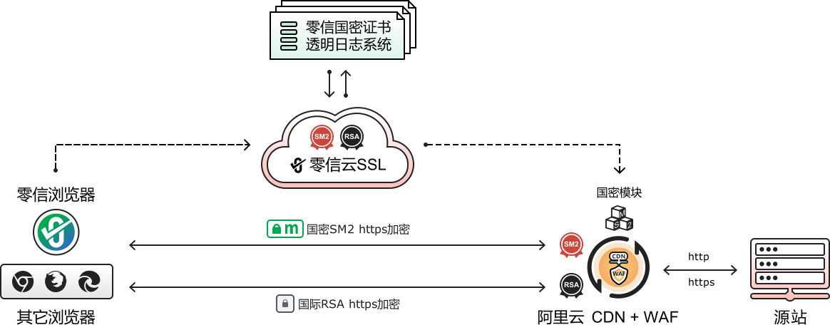 零改造国密https加密云服务