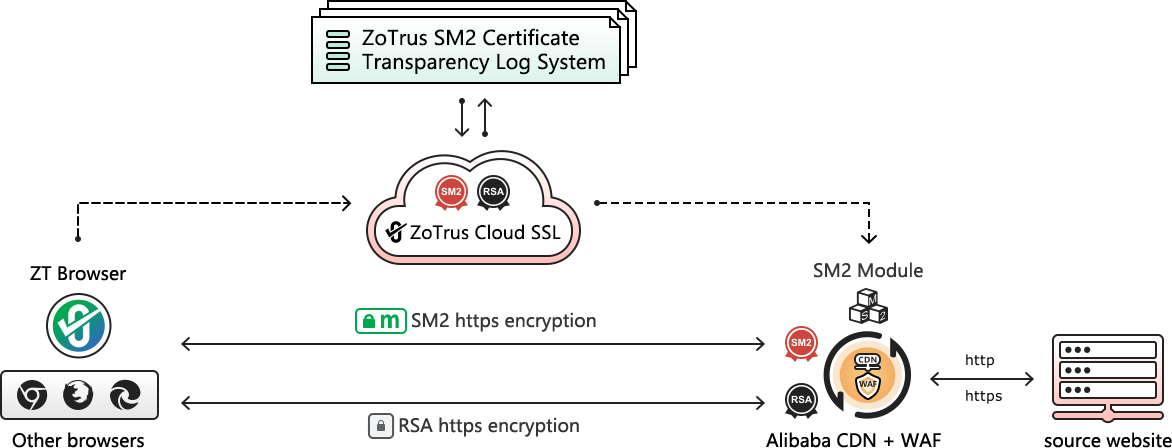 ZoTrus SM2 Cloud WAF Service