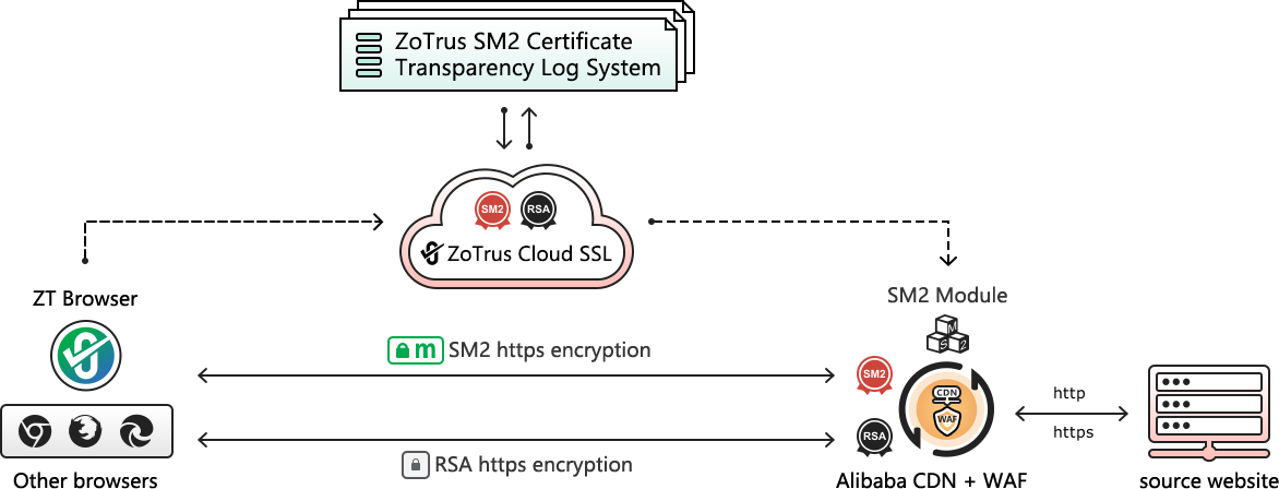 ZoTrus Website Security Cloud Service