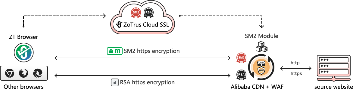 SM2 SSL