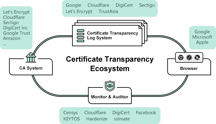 International Certificate Transparency