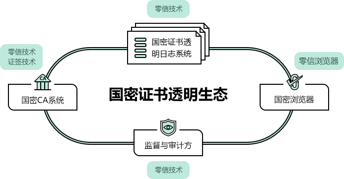 国密证书透明生态