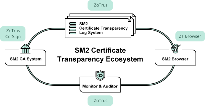 SM2 Certificate Transparency ecology