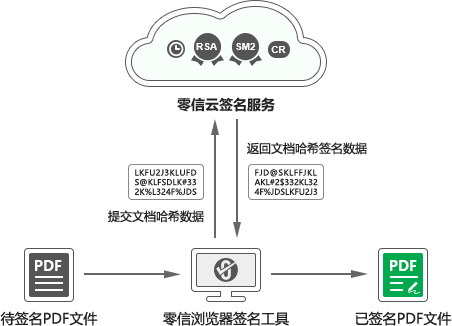 零信浏览器还是一个优秀的文档数字签名工具软件