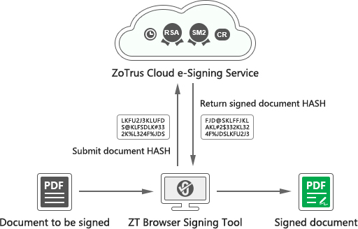 ZT Browser is also an excellent document digital signature tool software