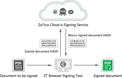 ZT Browser is also an excellent document digital signature tool software