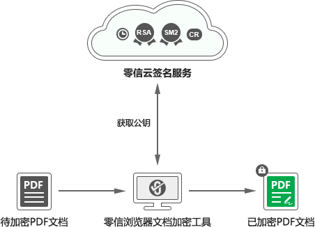 零信浏览器还是一个优秀的文档加密工具软件