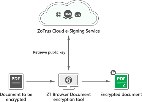 ZT Browser is also an excellent document encryption tool software