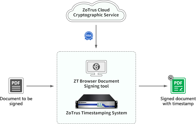 All signed documents have dual algorithm dual timestamp signatures