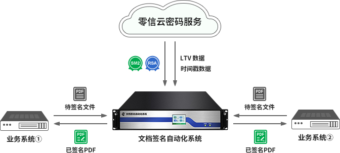 零信文档数字签名自动化系统，全自动实现双算法双数字签名