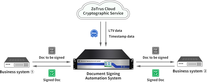 ZoTrus Automatic Document Signing System, automatic double algorithm double digital signature