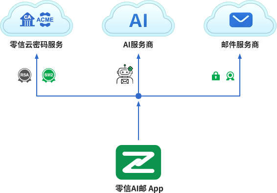 零信AI邮
