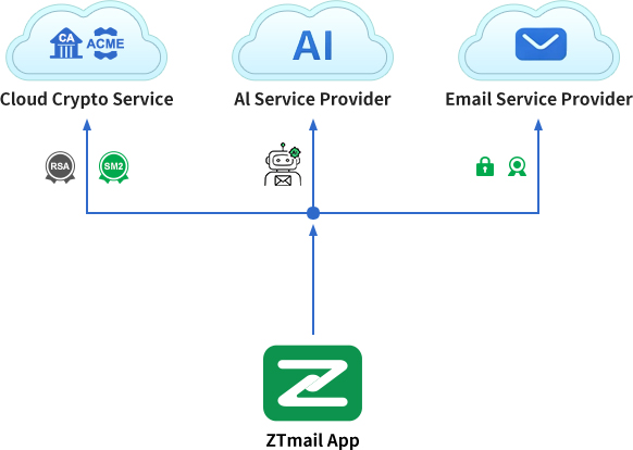 Automated certificate