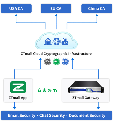 Cryptographic Application Automation Architecture