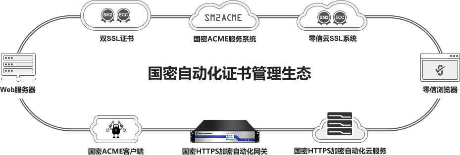 国密SSL证书自动化管理体系