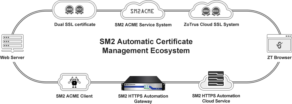Building SM2 automatic certificate management solutions and ecological products