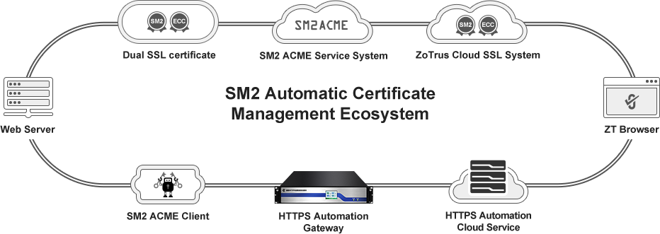 sm2 acme