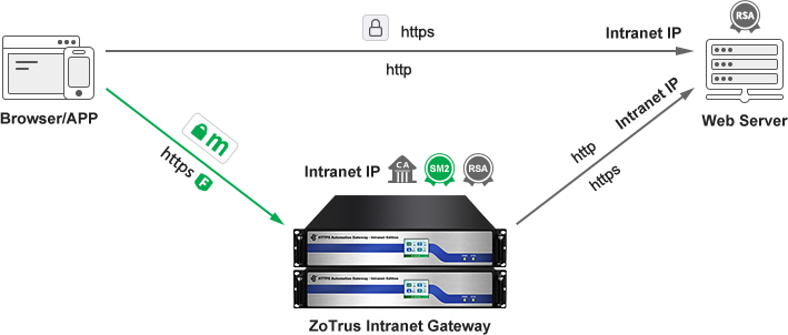 Gateway routing mode deployment