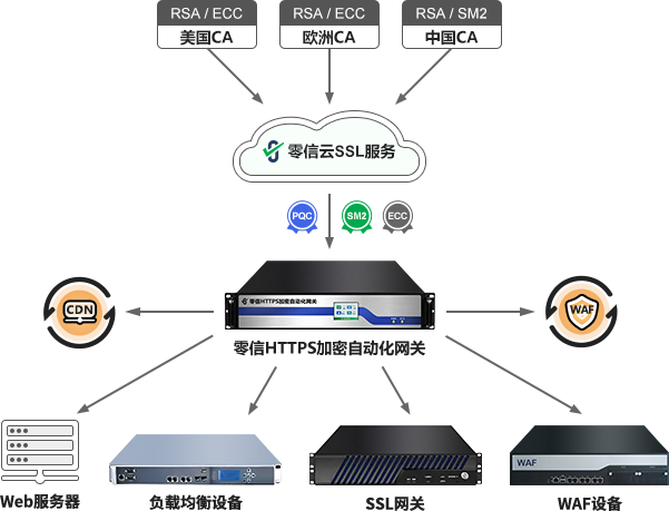 SSL证书全生命周期自动化运维模块