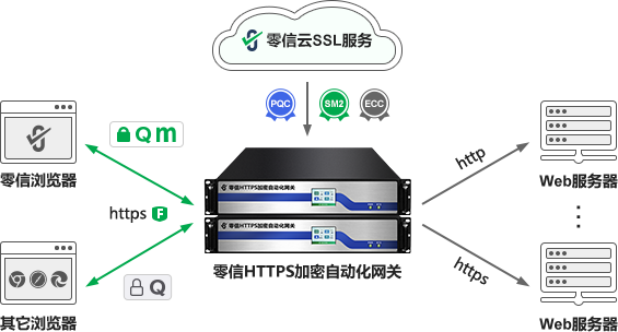 零信HTTPS加密自动化网关