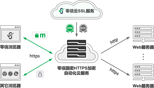 零信国密HTTPS加密自动化云服务
