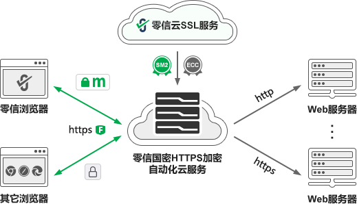 零信国密HTTPS加密自动化云服务