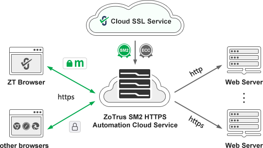 ZoTrus SM2 HTTPS Automation Cloud Service