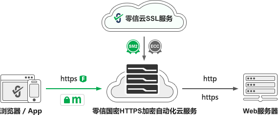 零信国密HTTPS加密自动化云服务