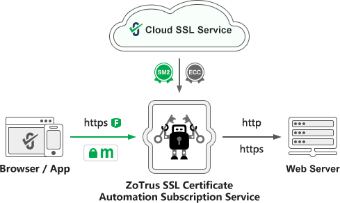 HTTPS Automation Cloud Service