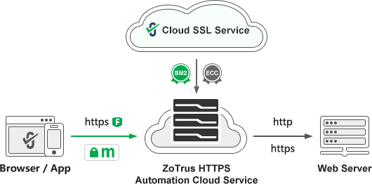 automatic implementation of SM2 HTTPS encryption