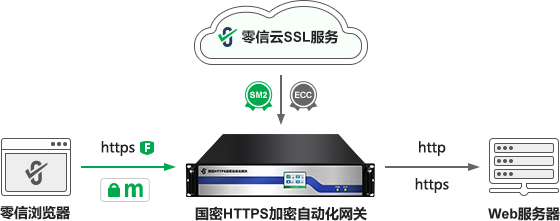 零信国密HTTPS加密自动化网关