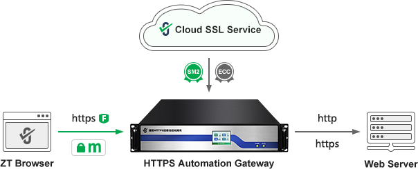 SM2 HTTPS Gateway