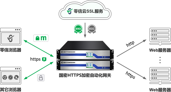 零信国密HTTPS加密自动化网关