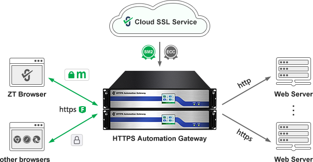 SM2 HTTPS Automation Gateway