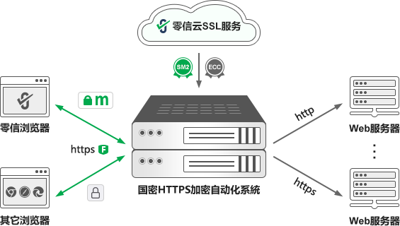 国密HTTPS加密自动化系統