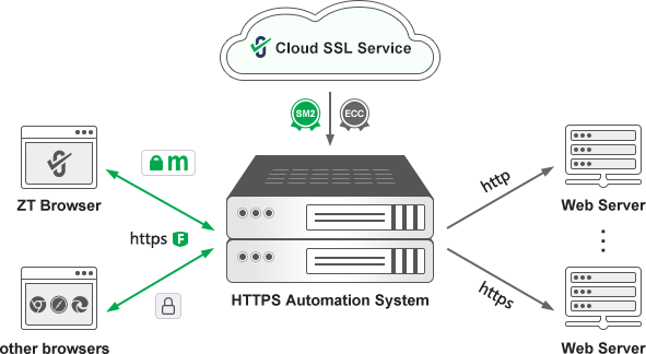 SM2 HTTPS Automation System