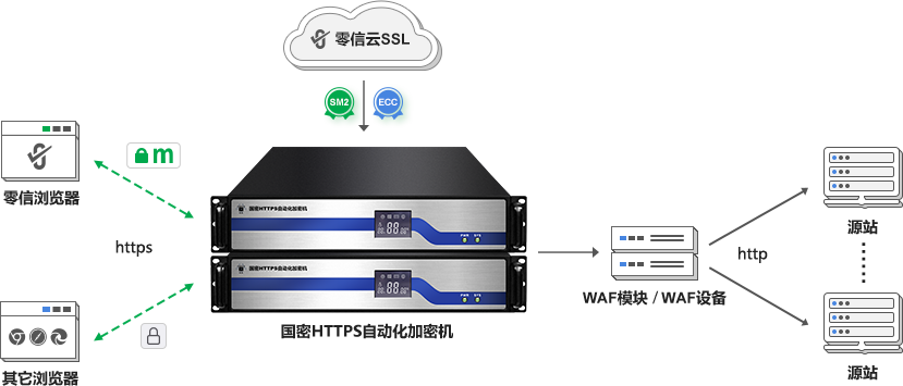 国密HTTPS加密自动化网关+WAF模块/WAF设备