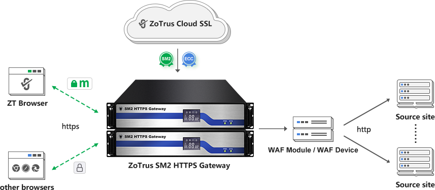 SM2 HTTPS Auto Gateway + WAF module / WAF device