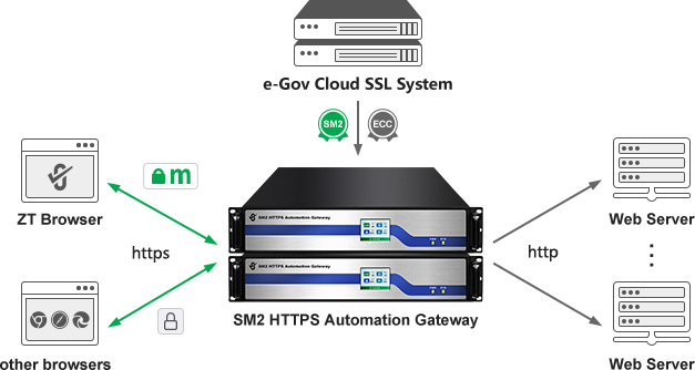 The e-Government Cloud SM2 HTTPS Automatic Management Platform