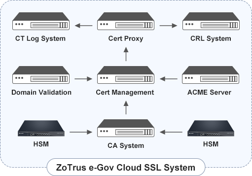 The e-Government Cloud SM2 HTTPS Automatic Management Platform