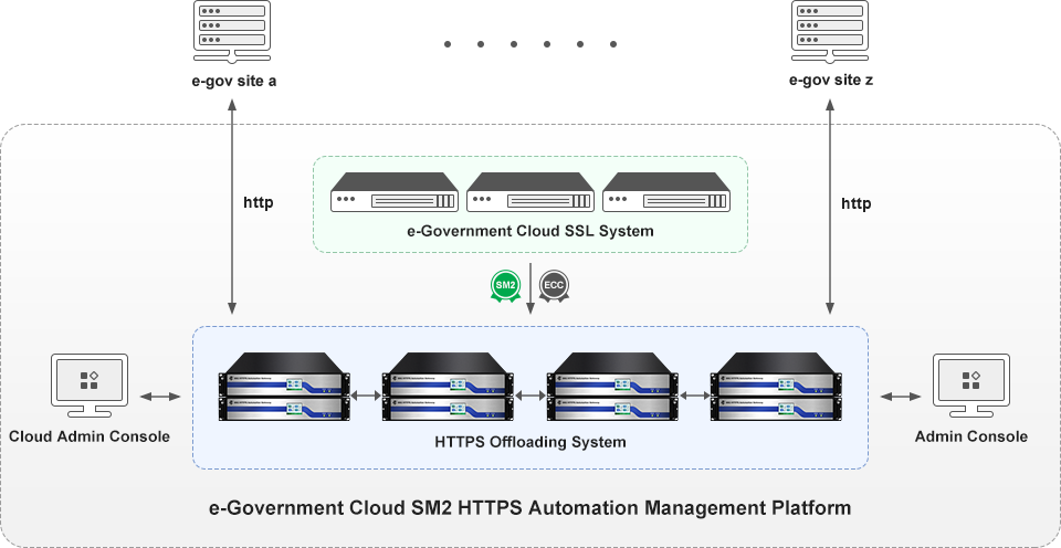 Local deployment of Cloud SSL System