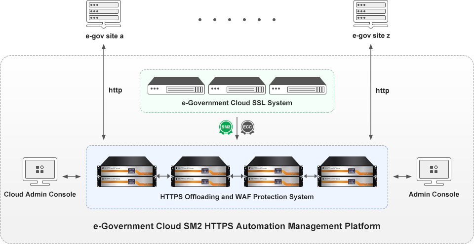 Local deployment of Cloud SSL System