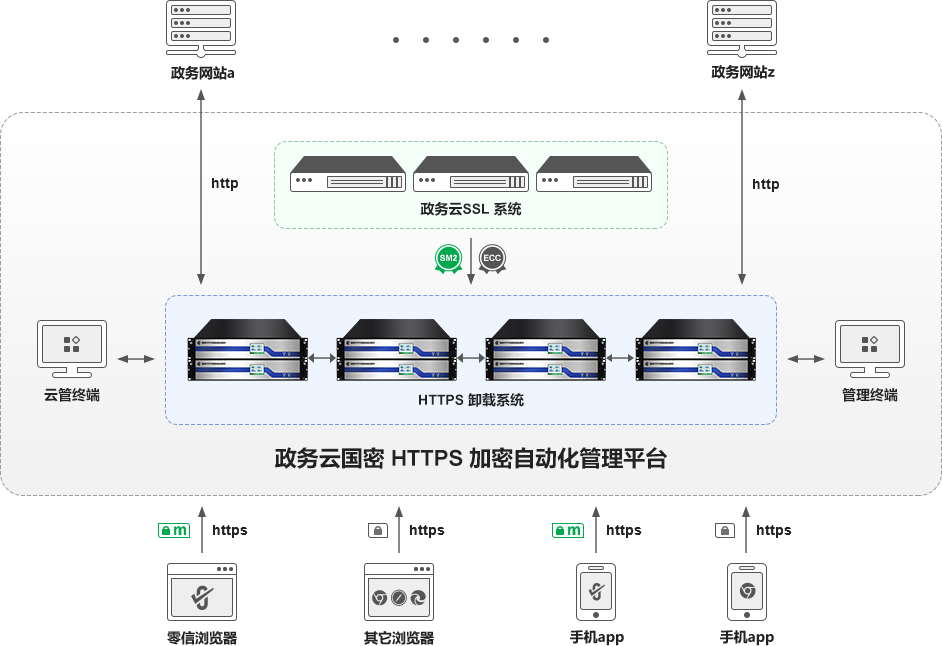 国密HTTPS加密自动化网关+WAF模块/WAF设备