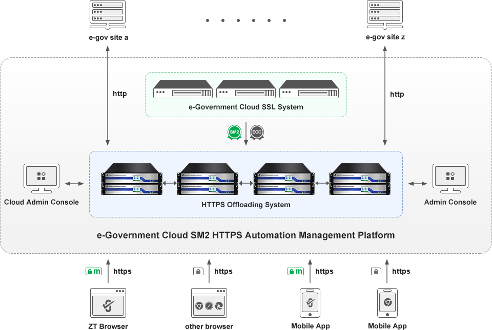 The e-Government Cloud SM2 HTTPS Automation Management Platform