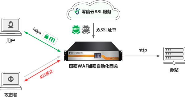 零信国密WAF加密自动化网关