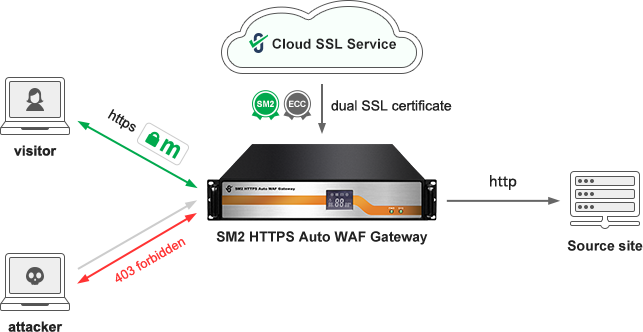 ZoTrus SM2 WAF Gateway