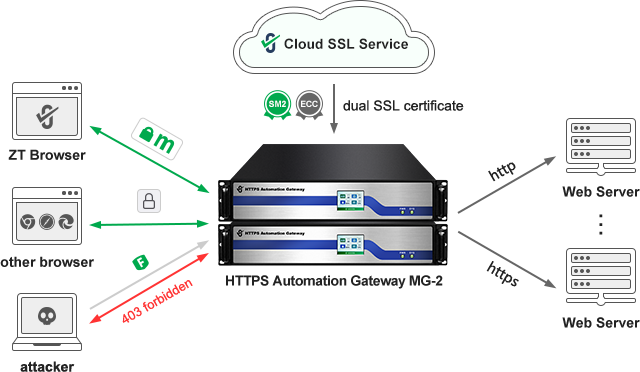 SM2 HTTPS Automation Gateway + WAF module / WAF device