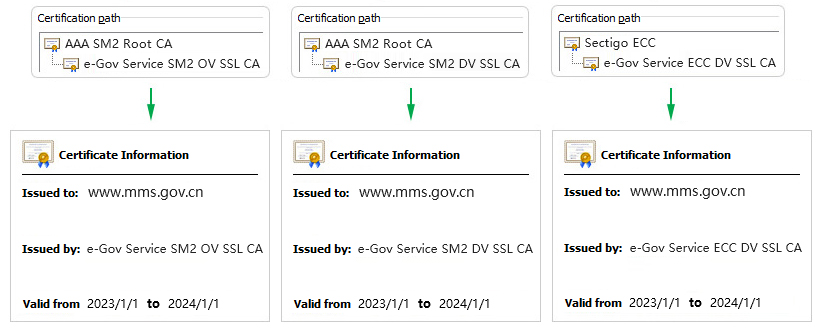 The e-Government Cloud SM2 HTTPS Automatic Management Platform