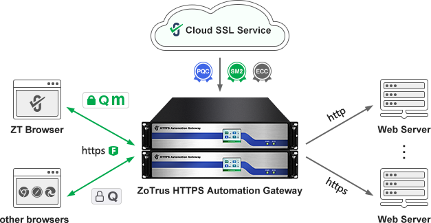 HTTPS Automation Gateway