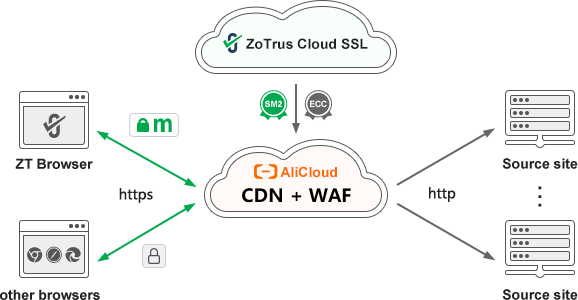 cdn+waf